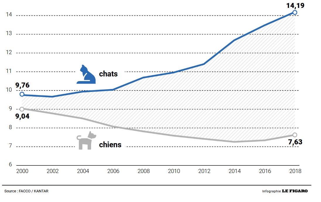 Évolution du nombre d'animaux en France